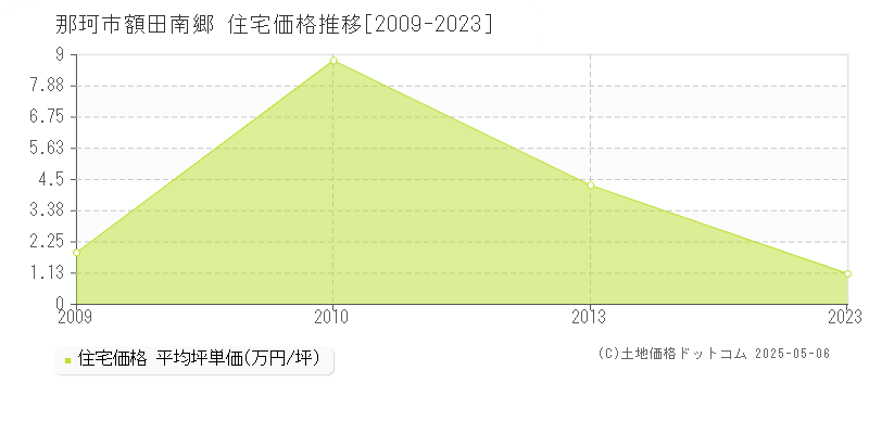 額田南郷(那珂市)の住宅価格推移グラフ(坪単価)[2009-2023年]