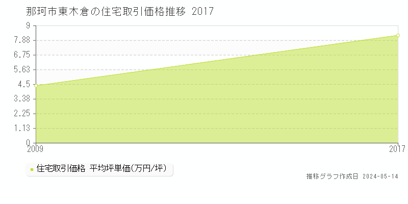 那珂市東木倉の住宅価格推移グラフ 