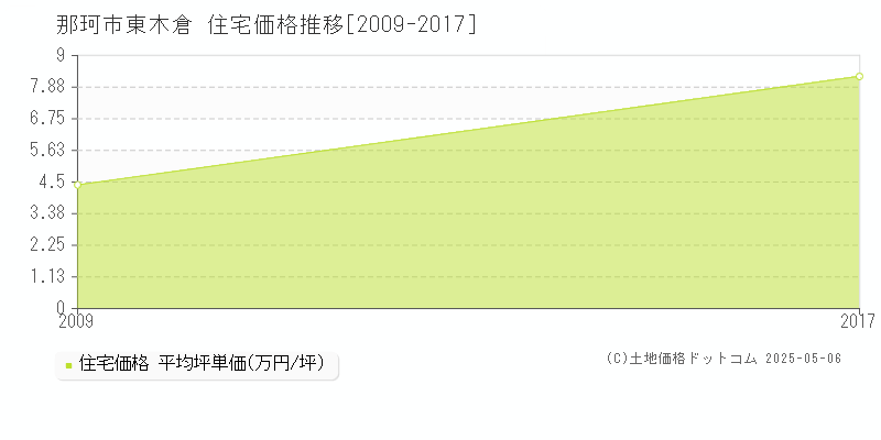 東木倉(那珂市)の住宅価格推移グラフ(坪単価)[2009-2017年]