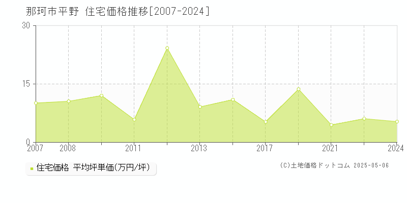 平野(那珂市)の住宅価格推移グラフ(坪単価)[2007-2024年]
