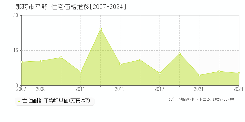 那珂市平野の住宅価格推移グラフ 