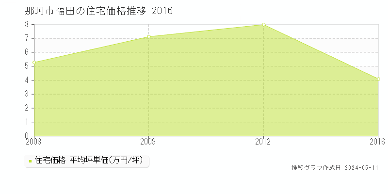 那珂市福田の住宅価格推移グラフ 