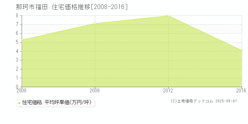 福田(那珂市)の住宅価格推移グラフ(坪単価)[2008-2016年]