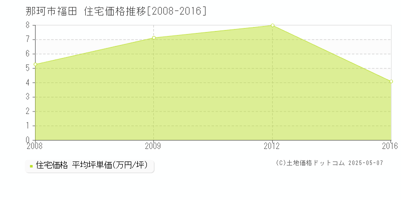 那珂市福田の住宅価格推移グラフ 