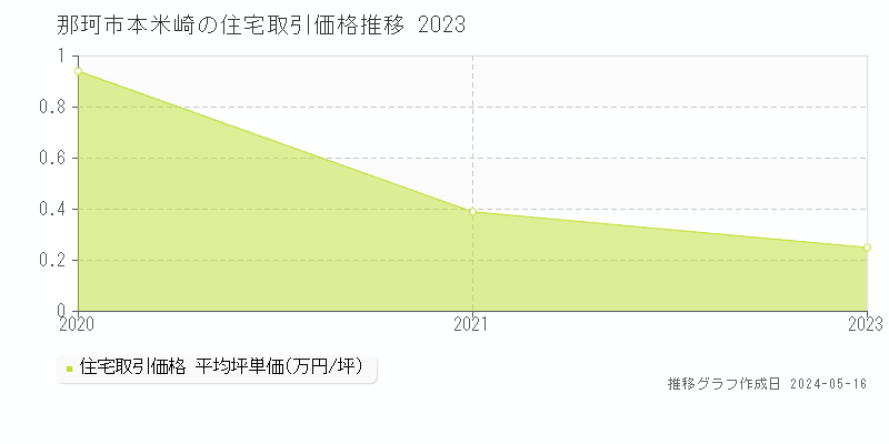 那珂市本米崎の住宅価格推移グラフ 