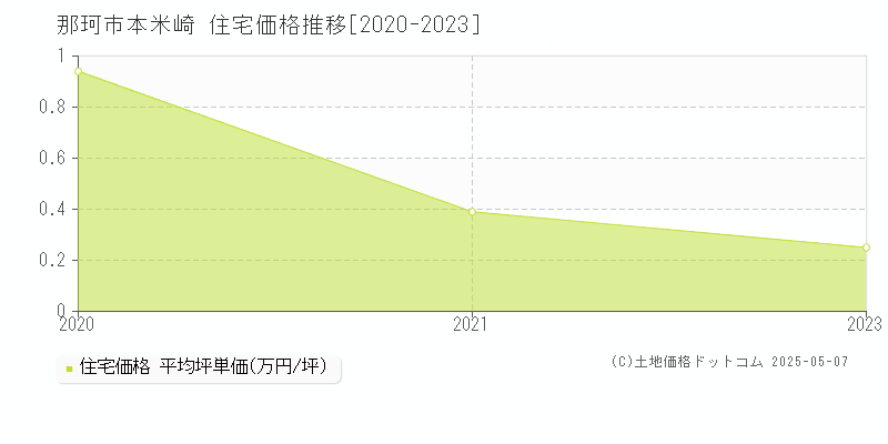 本米崎(那珂市)の住宅価格推移グラフ(坪単価)[2020-2023年]