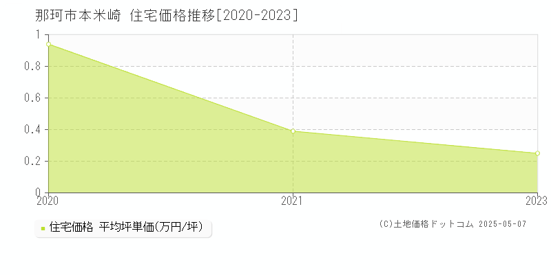 那珂市本米崎の住宅価格推移グラフ 