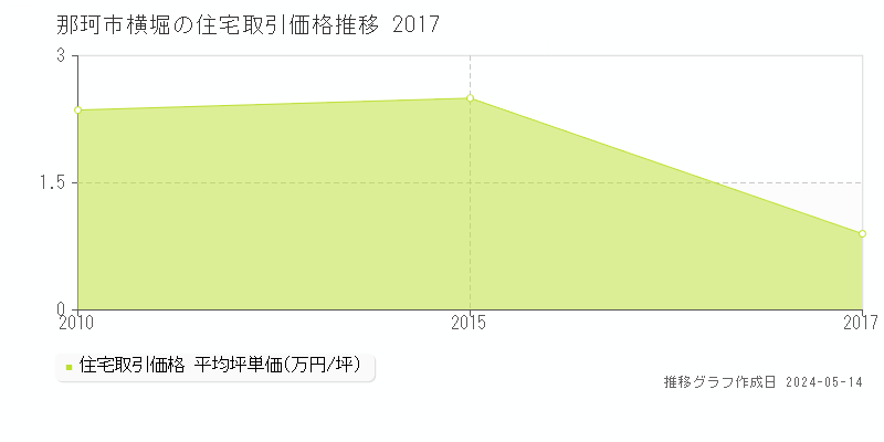 那珂市横堀の住宅価格推移グラフ 