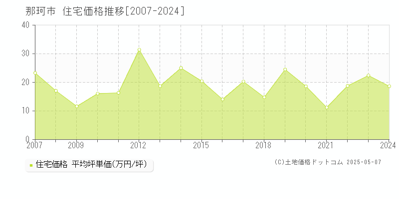 那珂市(茨城県)の住宅価格推移グラフ(坪単価)[2007-2024年]