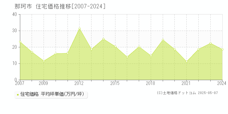 那珂市全域の住宅価格推移グラフ 