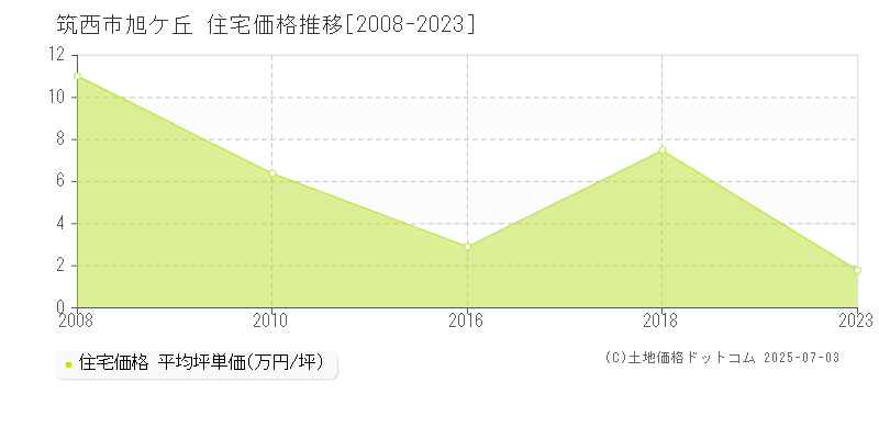 旭ケ丘(筑西市)の住宅価格推移グラフ(坪単価)[2008-2023年]
