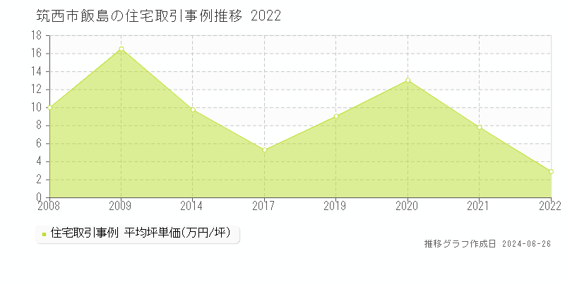 筑西市飯島の住宅取引事例推移グラフ 