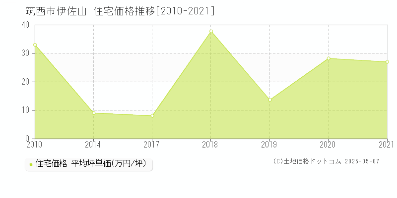 伊佐山(筑西市)の住宅価格推移グラフ(坪単価)[2010-2021年]