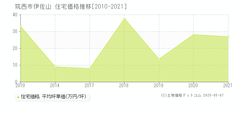 筑西市伊佐山の住宅価格推移グラフ 