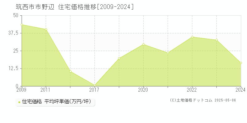 市野辺(筑西市)の住宅価格推移グラフ(坪単価)[2009-2024年]