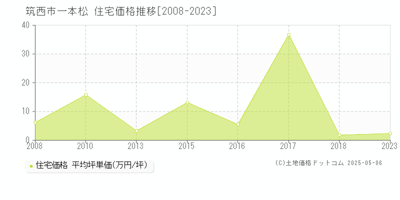 一本松(筑西市)の住宅価格推移グラフ(坪単価)[2008-2023年]