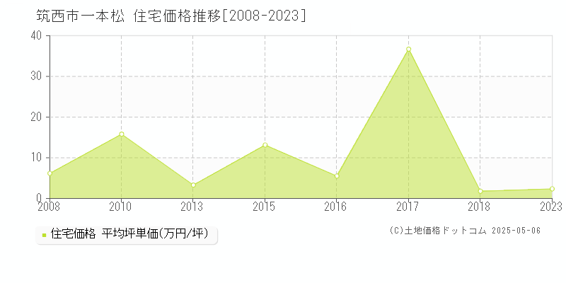 筑西市一本松の住宅価格推移グラフ 