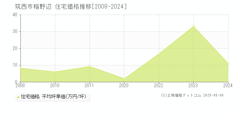 稲野辺(筑西市)の住宅価格推移グラフ(坪単価)[2008-2024年]