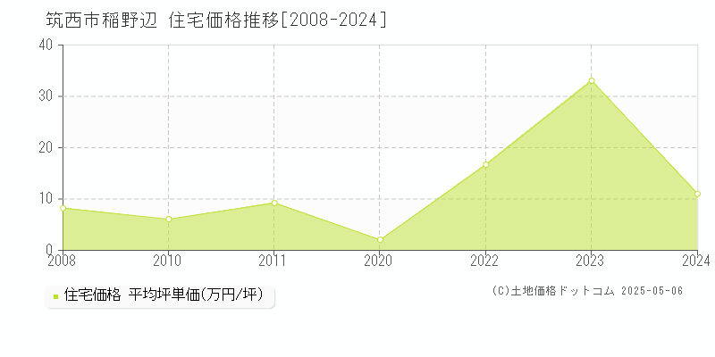 筑西市稲野辺の住宅価格推移グラフ 