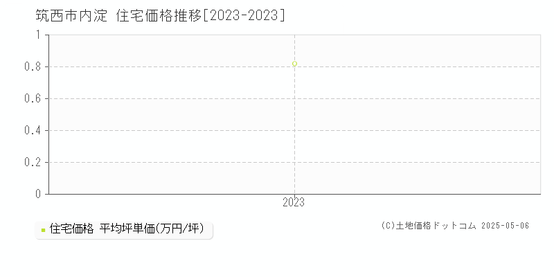 内淀(筑西市)の住宅価格推移グラフ(坪単価)[2023-2023年]