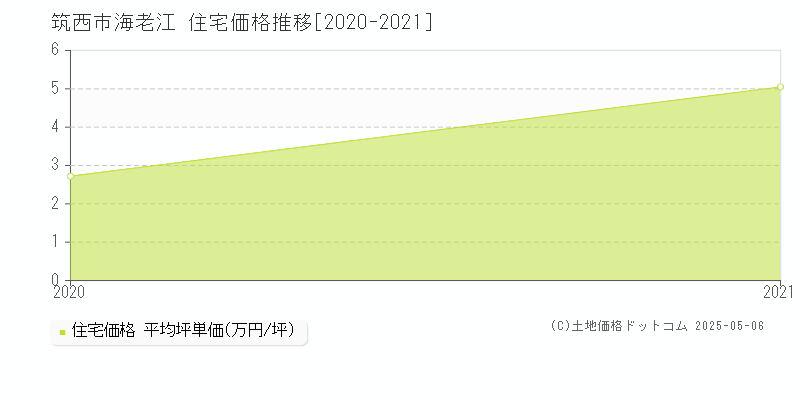 海老江(筑西市)の住宅価格推移グラフ(坪単価)[2020-2021年]