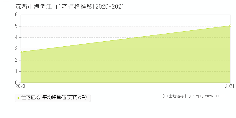 筑西市海老江の住宅価格推移グラフ 