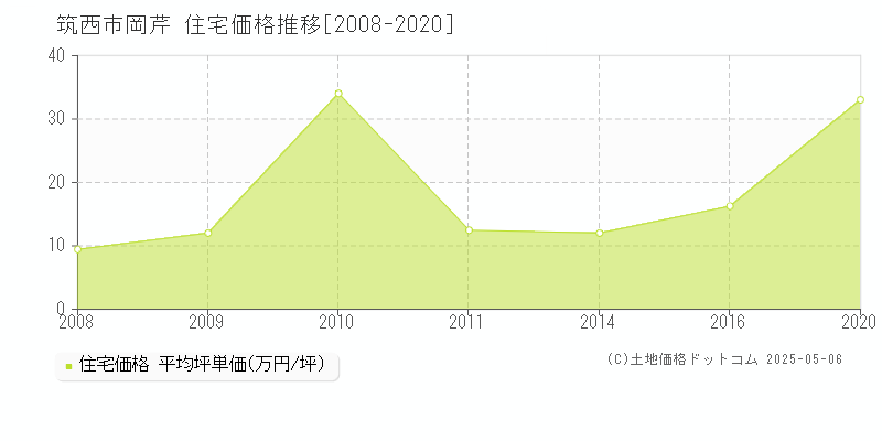 岡芹(筑西市)の住宅価格推移グラフ(坪単価)[2008-2020年]