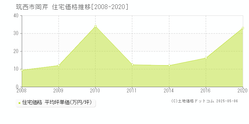 筑西市岡芹の住宅価格推移グラフ 