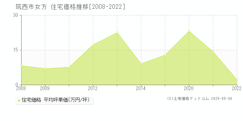 女方(筑西市)の住宅価格推移グラフ(坪単価)[2008-2022年]