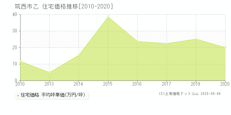 筑西市乙の住宅価格推移グラフ 