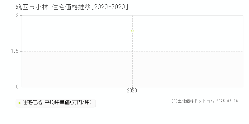 小林(筑西市)の住宅価格推移グラフ(坪単価)[2020-2020年]