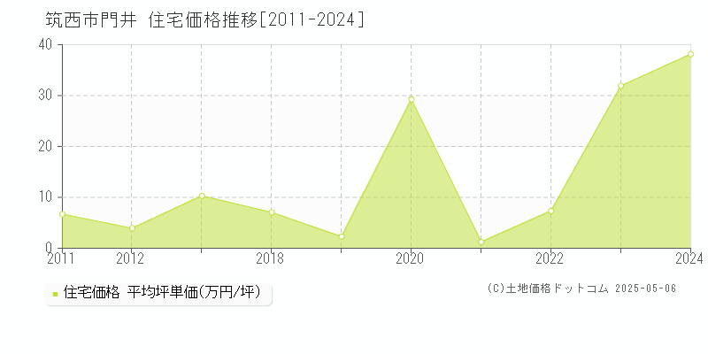 門井(筑西市)の住宅価格推移グラフ(坪単価)[2011-2024年]