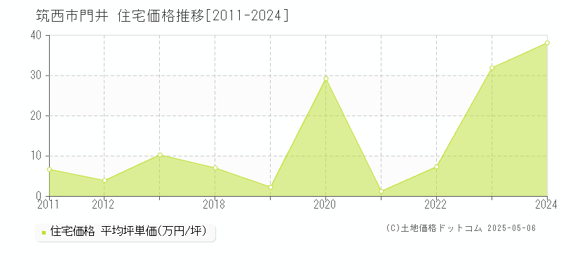 筑西市門井の住宅取引事例推移グラフ 