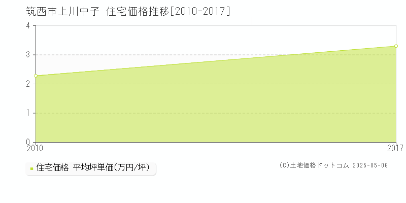 上川中子(筑西市)の住宅価格推移グラフ(坪単価)[2010-2017年]