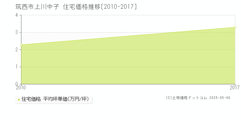 筑西市上川中子の住宅価格推移グラフ 