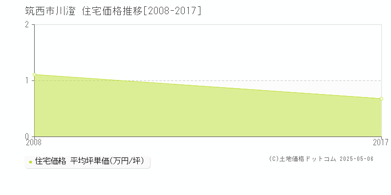 川澄(筑西市)の住宅価格推移グラフ(坪単価)[2008-2017年]