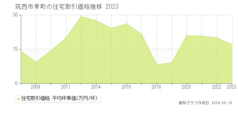 筑西市幸町の住宅価格推移グラフ 