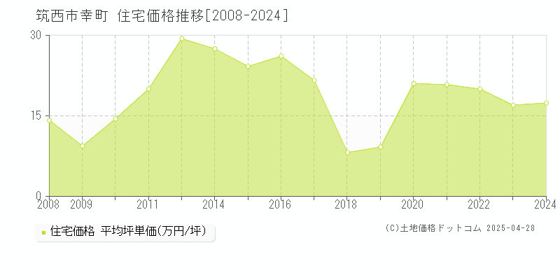 筑西市幸町の住宅価格推移グラフ 