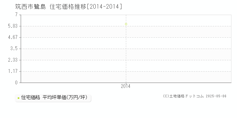 筑西市鷺島の住宅価格推移グラフ 