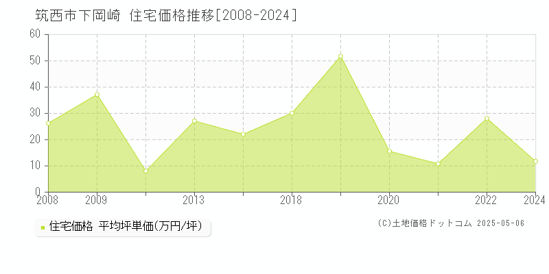 下岡崎(筑西市)の住宅価格推移グラフ(坪単価)[2008-2024年]