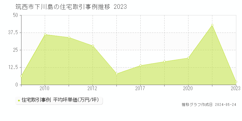 筑西市下川島の住宅取引事例推移グラフ 