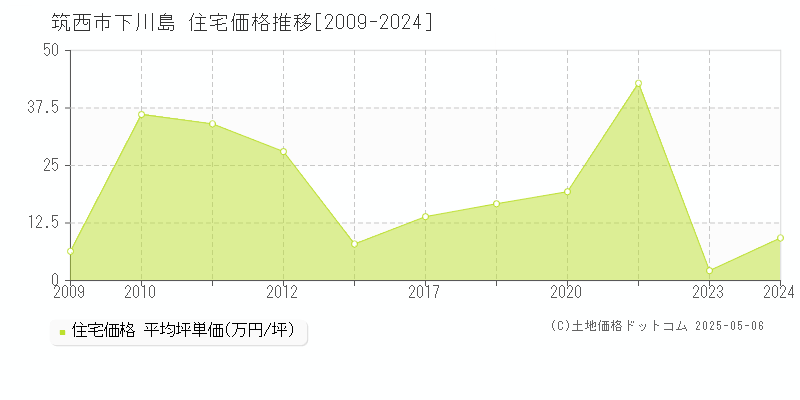 下川島(筑西市)の住宅価格推移グラフ(坪単価)[2009-2024年]