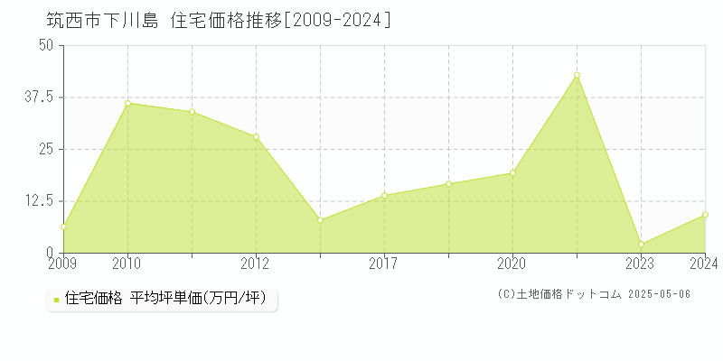 筑西市下川島の住宅取引事例推移グラフ 