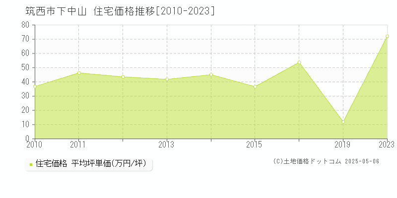 下中山(筑西市)の住宅価格推移グラフ(坪単価)[2010-2023年]