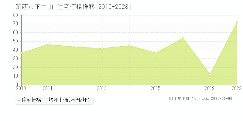 筑西市下中山の住宅価格推移グラフ 