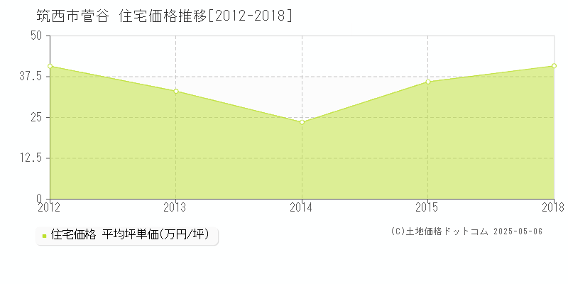 菅谷(筑西市)の住宅価格推移グラフ(坪単価)[2012-2018年]