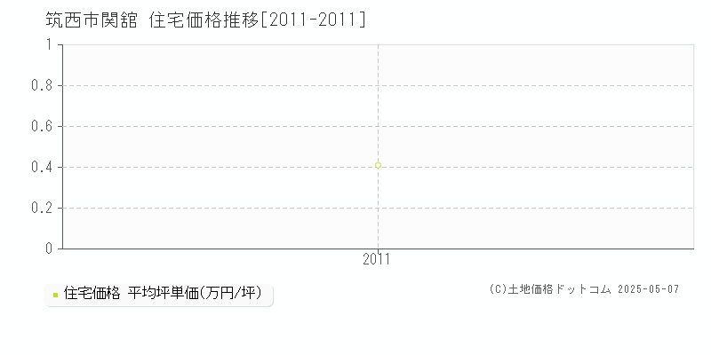 関舘(筑西市)の住宅価格推移グラフ(坪単価)[2011-2011年]