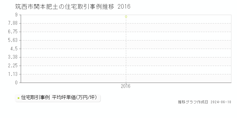 筑西市関本肥土の住宅取引価格推移グラフ 