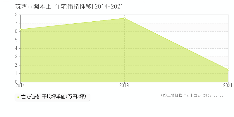 関本上(筑西市)の住宅価格推移グラフ(坪単価)[2014-2021年]