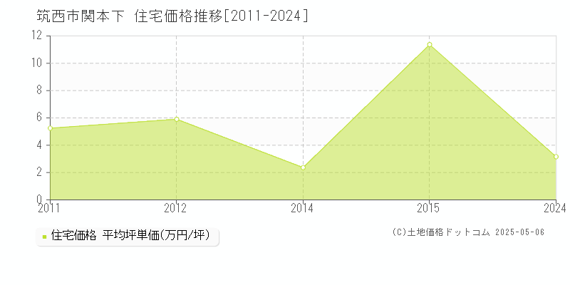 関本下(筑西市)の住宅価格推移グラフ(坪単価)[2011-2024年]